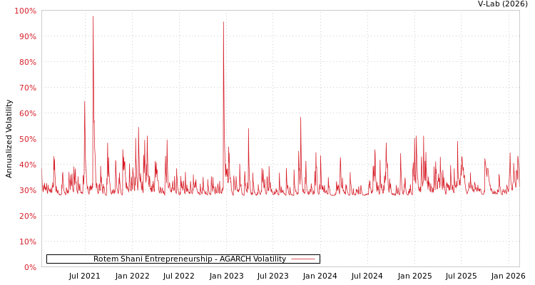 graph of Rotem Shani Entrepreneurship AGARCH