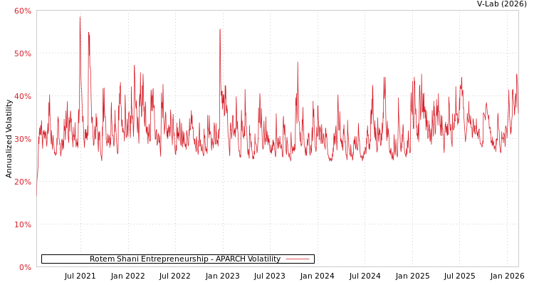 graph of Rotem Shani Entrepreneurship APARCH