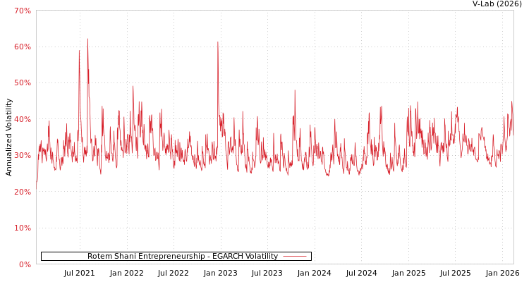 graph of Rotem Shani Entrepreneurship EGARCH