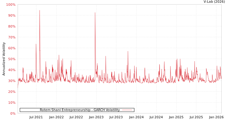 graph of Rotem Shani Entrepreneurship GARCH