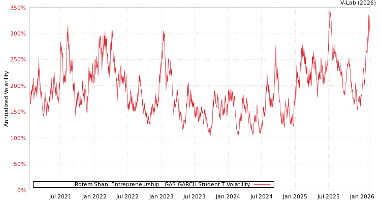 graph of Rotem Shani Entrepreneurship GAS-GARCH-T