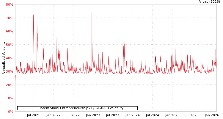 graph of Rotem Shani Entrepreneurship GJR-GARCH