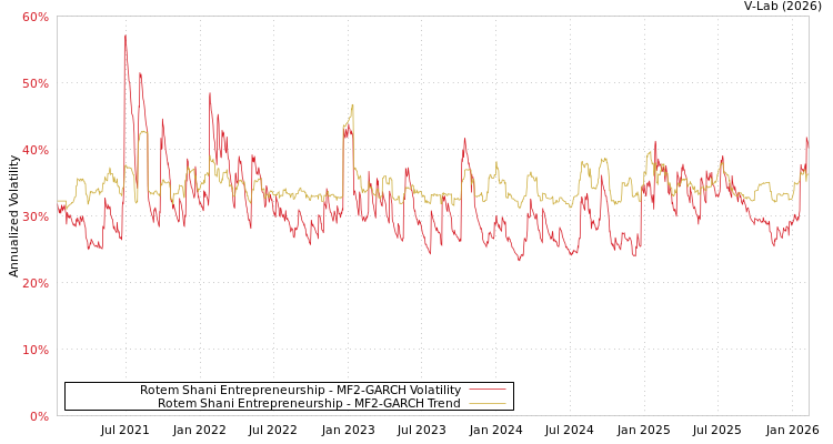 graph of Rotem Shani Entrepreneurship MF2-GARCH