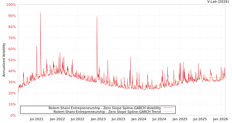 graph of Rotem Shani Entrepreneurship S0GARCH