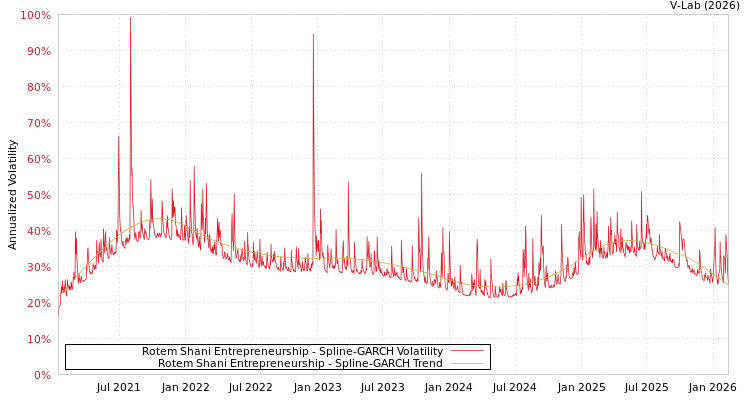 graph of Rotem Shani Entrepreneurship SGARCH