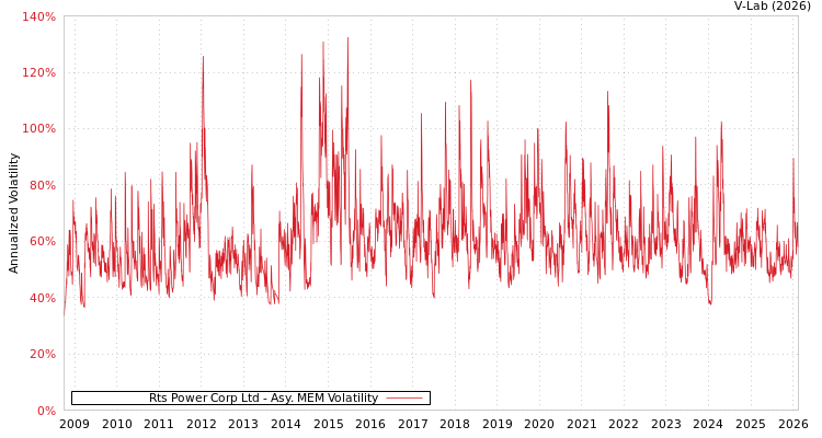 graph of Rts Power Corp Ltd AMEM