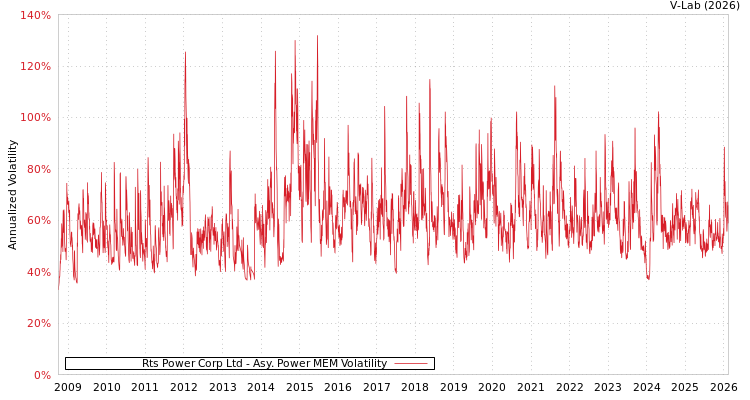 graph of Rts Power Corp Ltd APMEM
