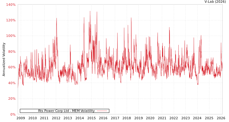 graph of Rts Power Corp Ltd MEM