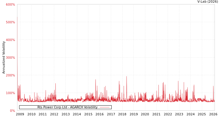 graph of Rts Power Corp Ltd AGARCH