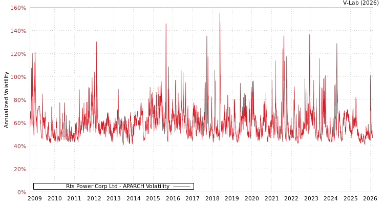 graph of Rts Power Corp Ltd APARCH