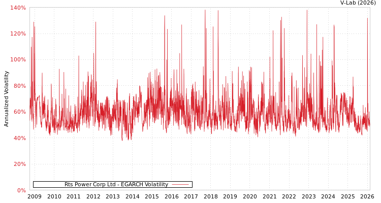 graph of Rts Power Corp Ltd EGARCH