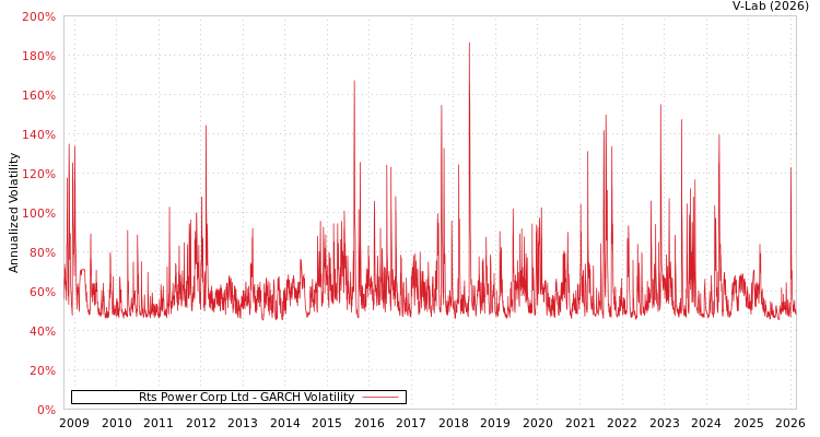 graph of Rts Power Corp Ltd GARCH