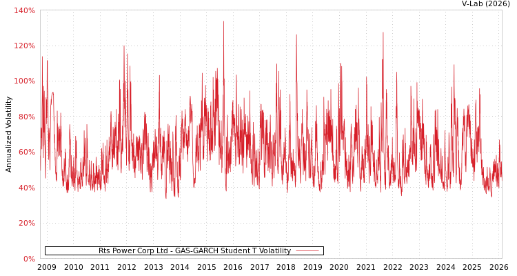 graph of Rts Power Corp Ltd GAS-GARCH-T