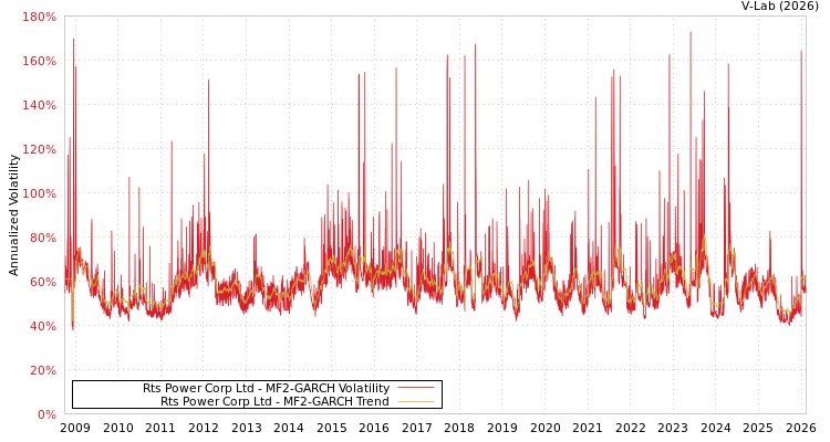 graph of Rts Power Corp Ltd MF2-GARCH