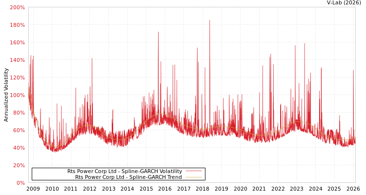 graph of Rts Power Corp Ltd SGARCH