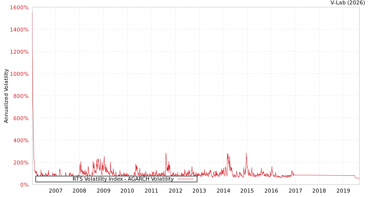 graph of RTS Volatility Index AGARCH