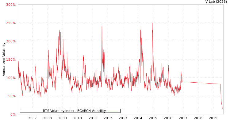 graph of RTS Volatility Index EGARCH