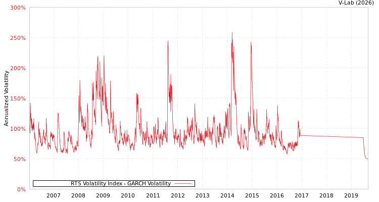 graph of RTS Volatility Index GARCH