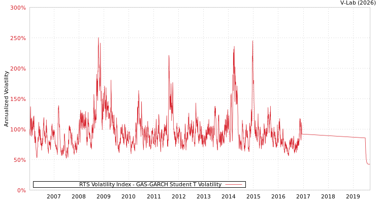 graph of RTS Volatility Index GAS-GARCH-T