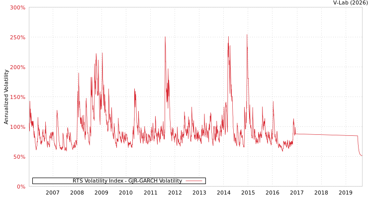 graph of RTS Volatility Index GJR-GARCH