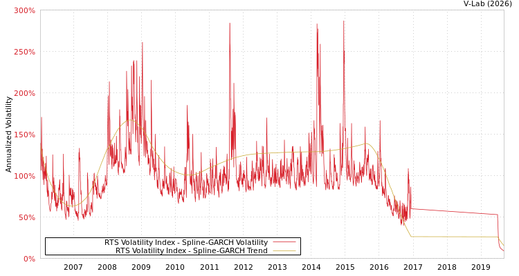 graph of RTS Volatility Index SGARCH