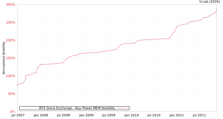 graph of RTS Stock Exchange APMEM