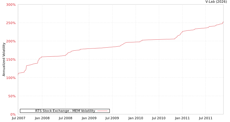 graph of RTS Stock Exchange MEM