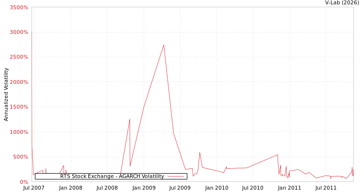graph of RTS Stock Exchange AGARCH