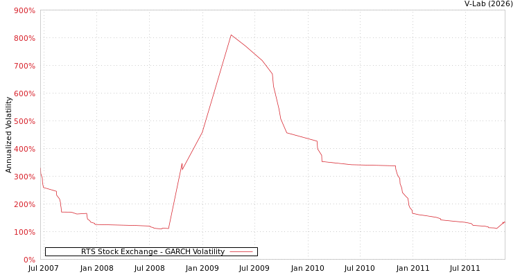 graph of RTS Stock Exchange GARCH