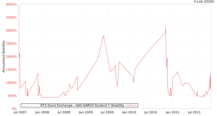 graph of RTS Stock Exchange GAS-GARCH-T