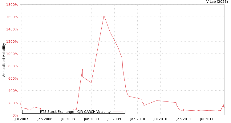 graph of RTS Stock Exchange GJR-GARCH