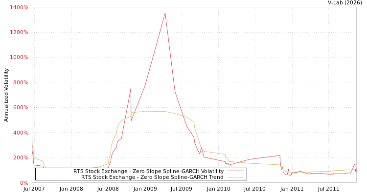 graph of RTS Stock Exchange S0GARCH