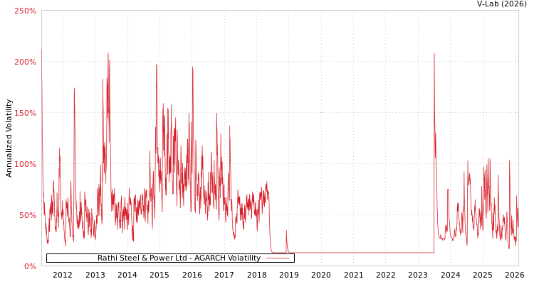 graph of Rathi Steel & Power Ltd AGARCH