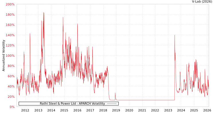 graph of Rathi Steel & Power Ltd APARCH