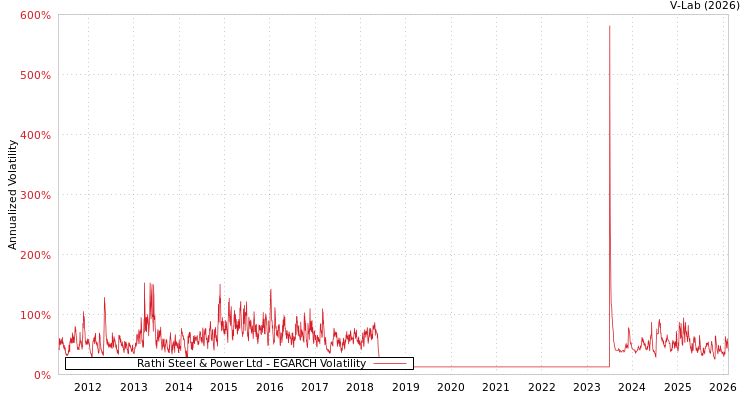 graph of Rathi Steel & Power Ltd EGARCH