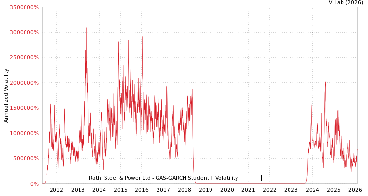 graph of Rathi Steel & Power Ltd GAS-GARCH-T