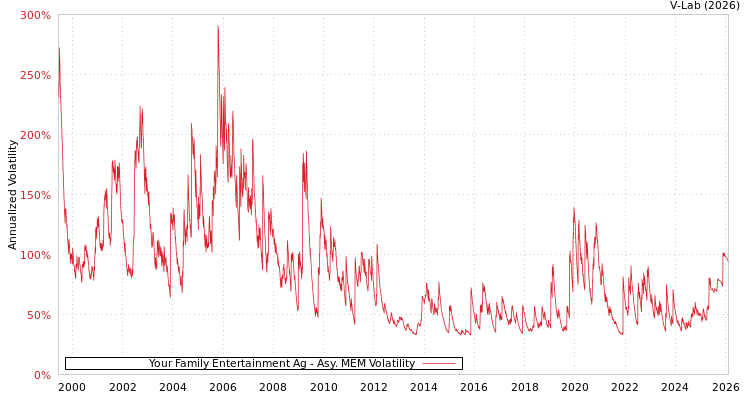 graph of Your Family Entertainment Ag AMEM