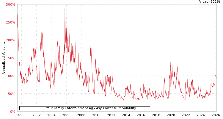 graph of Your Family Entertainment Ag APMEM