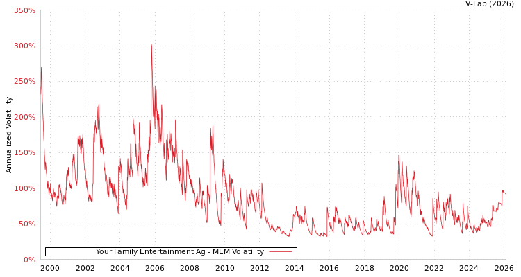 graph of Your Family Entertainment Ag MEM