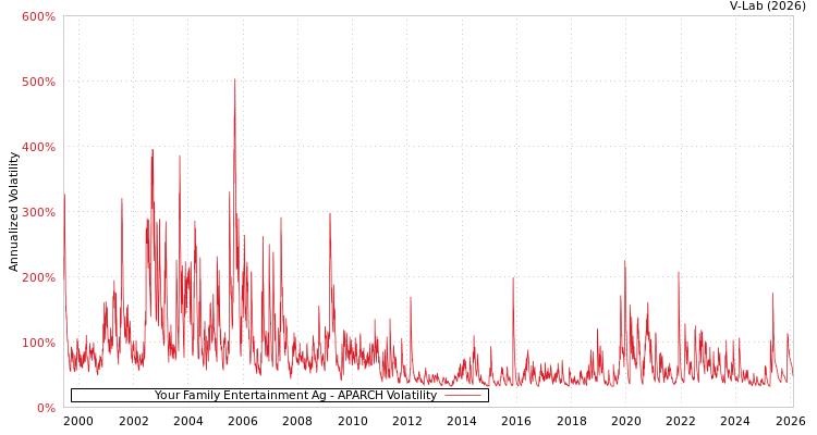 graph of Your Family Entertainment Ag APARCH
