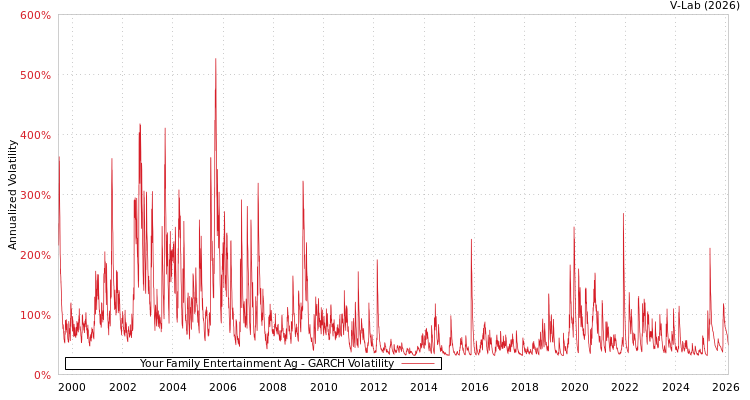 graph of Your Family Entertainment Ag GARCH