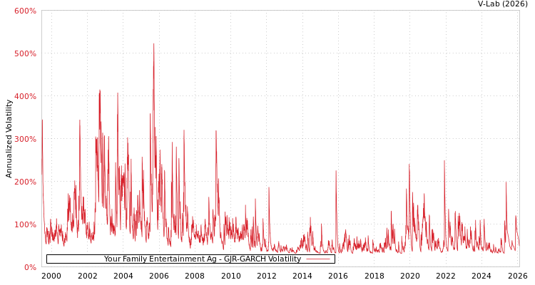 graph of Your Family Entertainment Ag GJR-GARCH