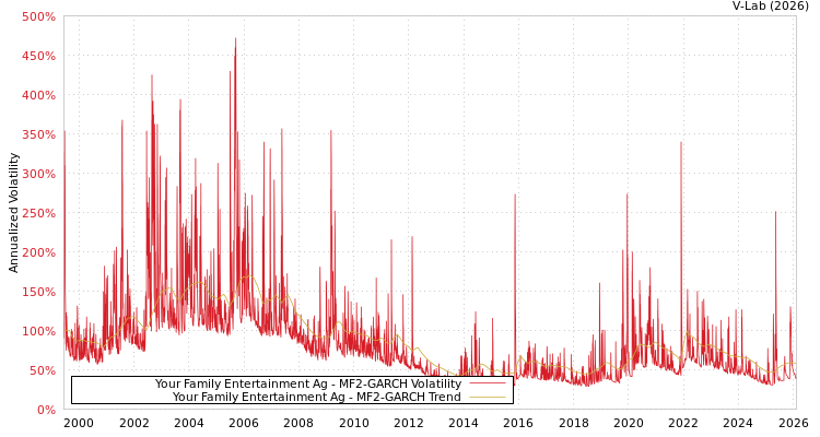 graph of Your Family Entertainment Ag MF2-GARCH