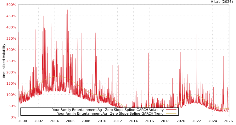 graph of Your Family Entertainment Ag S0GARCH