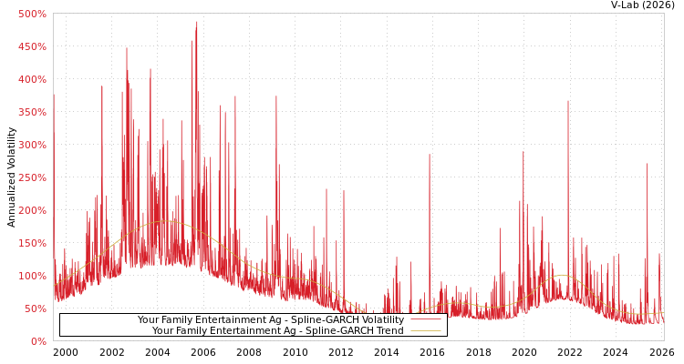 graph of Your Family Entertainment Ag SGARCH