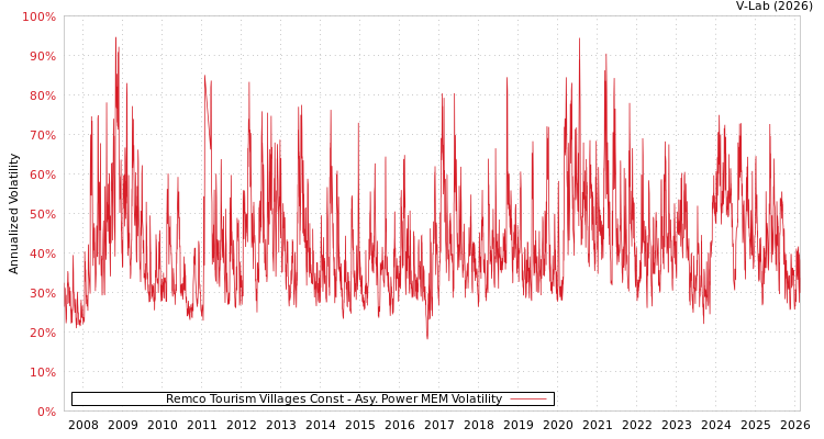 graph of Remco Tourism Villages Const APMEM