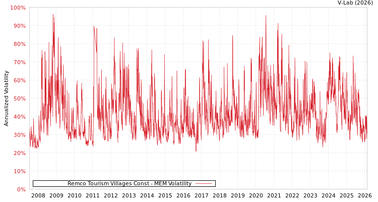graph of Remco Tourism Villages Const MEM