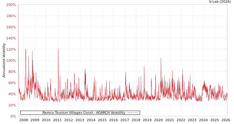 graph of Remco Tourism Villages Const AGARCH