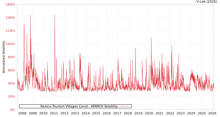 graph of Remco Tourism Villages Const APARCH