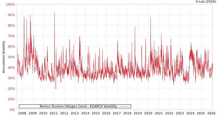 graph of Remco Tourism Villages Const EGARCH